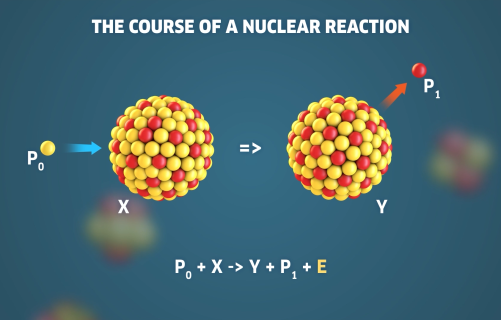 Interaction of Atomic Nuclei with Particles - video