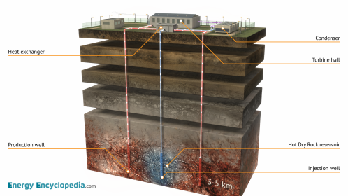 Labelled diagram of a geothermal power plant