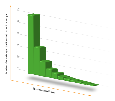 A graph showing the decrease in the amount of radioactive isotope in the sample over several half-lives can also be found in the Free downloads section. A graph showing the decrease in the amount of radioactive isotope in the sample over several half-lives can also be found in the Free downloads section.