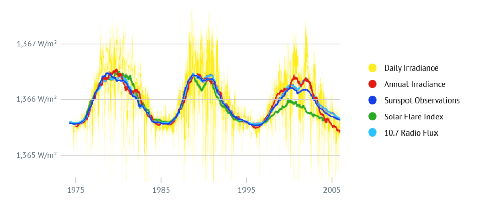 Variations in solar irradiance throughout the 11-year solar cycle. (You can download the solar radiation variation chart in the Free Downloads section)