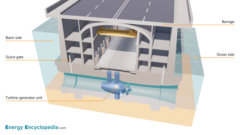 Tidal power plant, schematic diagram - Images - Free Downloads - Energy