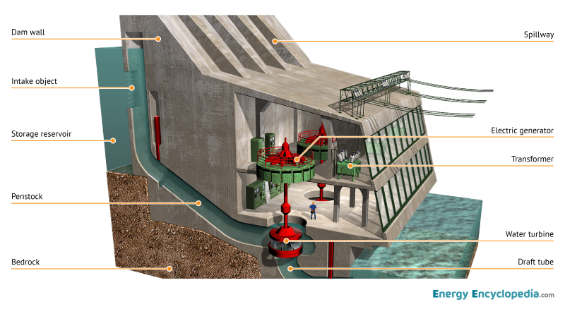 Hydroelectric power plant - Images - Free Downloads - Energy Encyclopedia