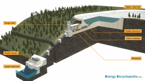 Labelled diagram of a pumped-storage hydropower plant