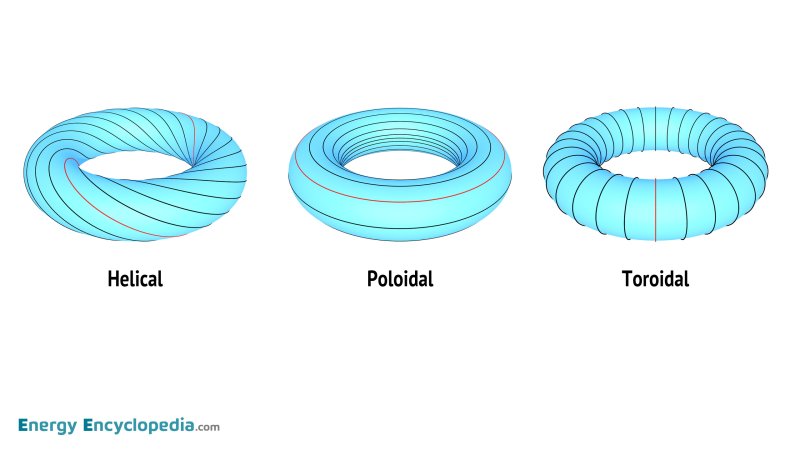 Magnetic field lines