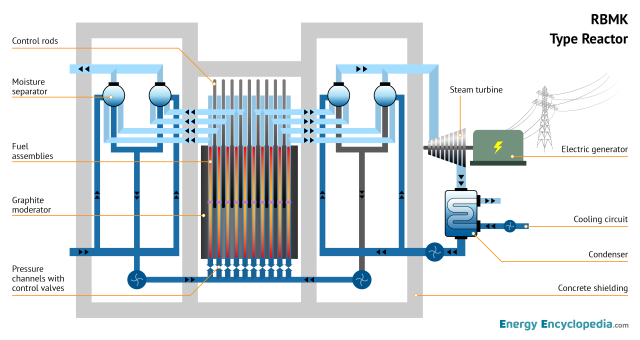 RBMK schematic diagram - Images - Free Downloads - Energy Encyclopedia