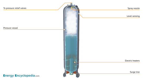 Labelled diagram of a PWR pressurizer