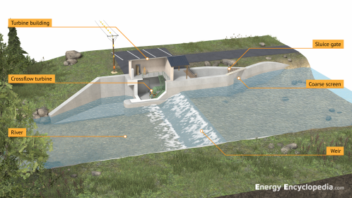 Labelled small hydropower plant with crossflow turbine