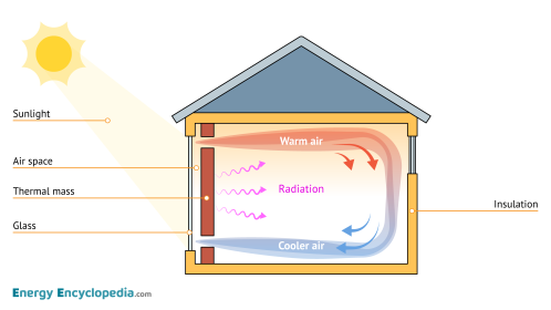 Trombe wall principle