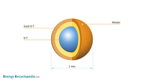 Scheme of D-T target with beryllium ablator