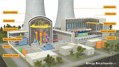 Labelled cutaway diagram of a PWR nuclear power plant