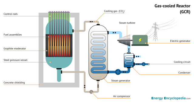 GCR (Magnox) schematic diagram - Images - Free Downloads - Energy ...