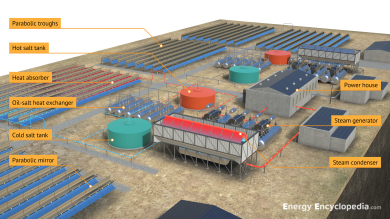 A 3D diagram of a parabolic trough solar power plant A 3D diagram of a parabolic trough solar power plant