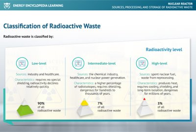 Sources, Processing, and Storage of Radioactive Waste - video