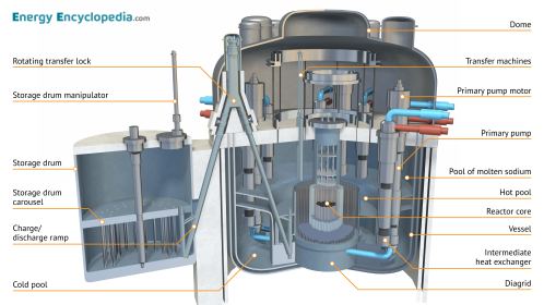Labelled diagram of the Superphénix reactor