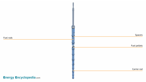 RBMK fuel assembly (labelled)