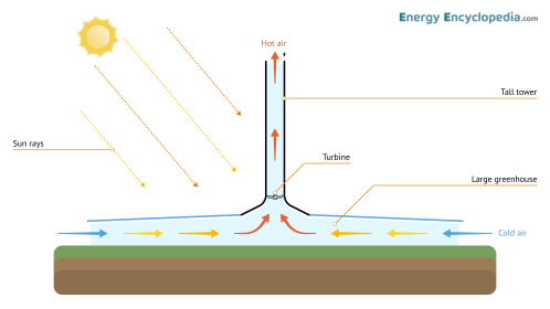 Solar updraft tower