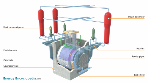 Labelled diagram of a CANDU reactor