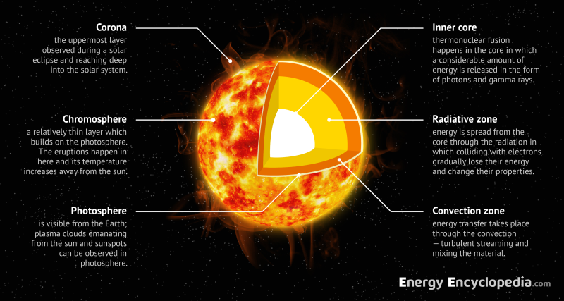 The structure of the Sun - Images - Free Downloads - Energy Encyclopedia