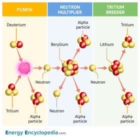 Tritium breeding scheme
