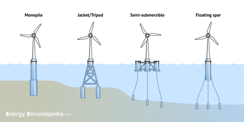 Types of off-shore wind turbines