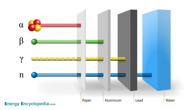 Penetration of various types of radiation - Images - Free Downloads ...