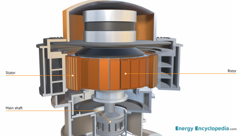 Cutaway diagram of a hydropower electric generator
