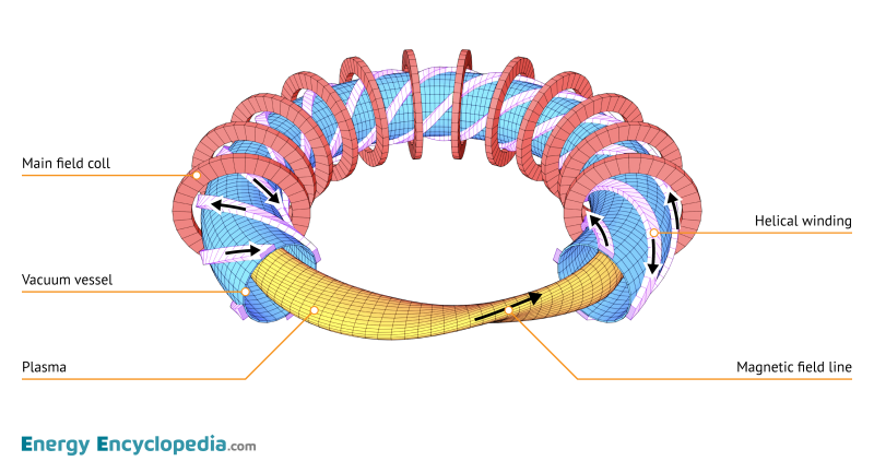 Classical stellarator schematic diagram