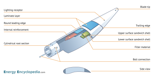 Anatomy of wind turbine blade