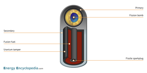 Hydrogen (thermonuclear) bomb