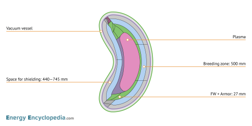 Neutron shielding and tritium-breeding blanket in stellarator chamber