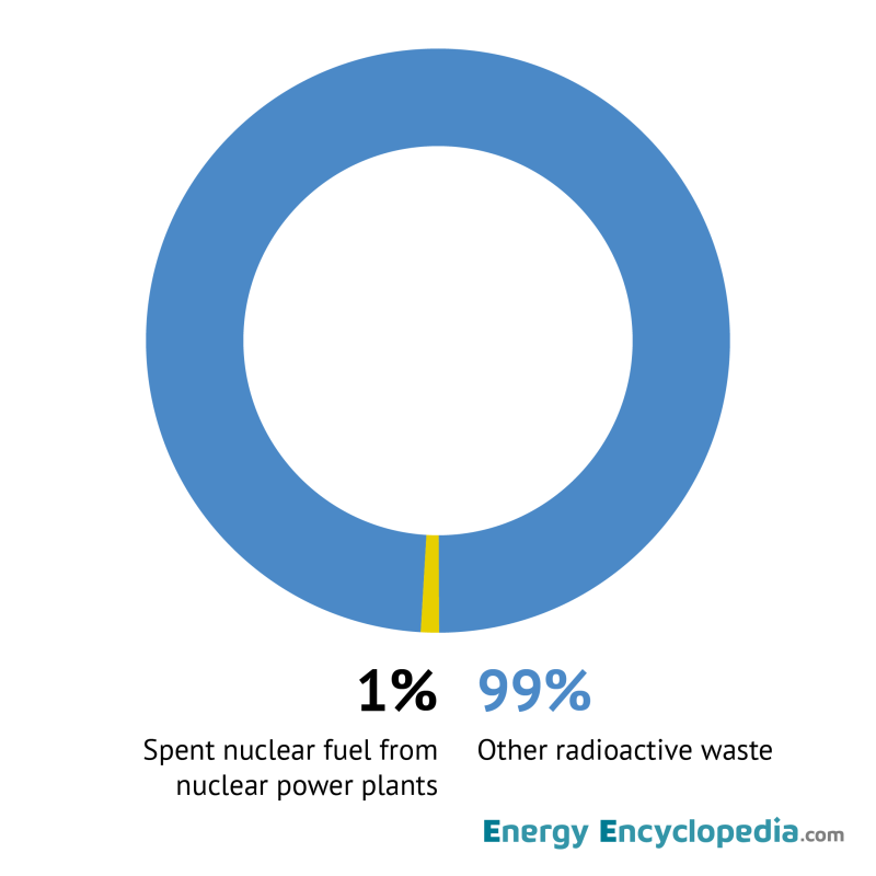 Proportion Of Spent Nuclear Fuel In The Volume Of All Radioactive Waste ...