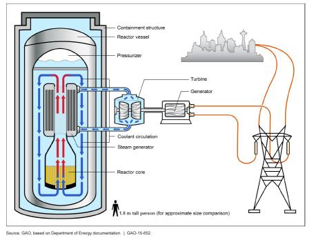 The illustration shows a typical configuration of integral light-water small modular reactors, with the primary system housed inside the reactor pressure vessel and connected to a conventional secondary loop. (Source: Wikipedia.org) The illustration shows a typical configuration of integral light-water small modular reactors, with the primary system housed inside the reactor pressure vessel and connected to a conventional secondary loop. (Source: Wikipedia.org)
