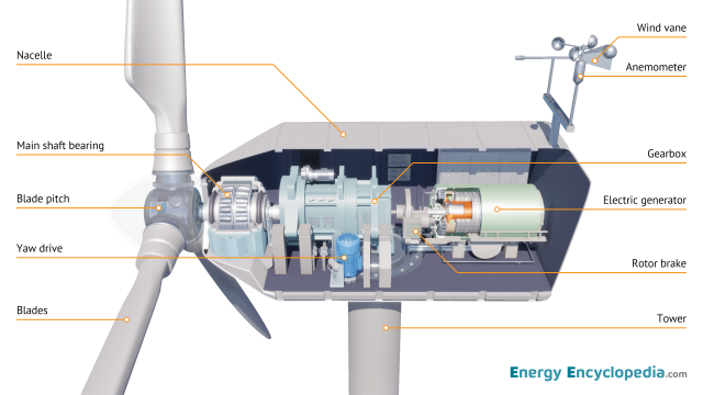 Wind turbine, schematic diagram - Images - Free Downloads - Energy ...