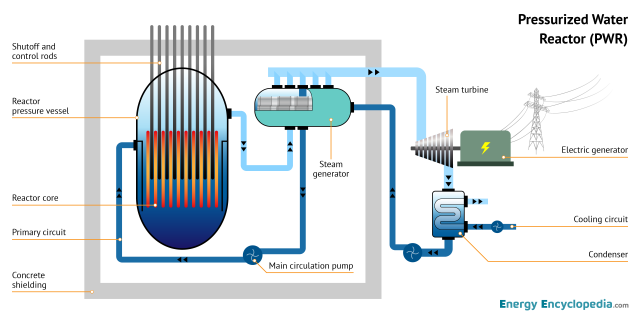 PWR schematic diagram - Images - Free Downloads - Energy Encyclopedia