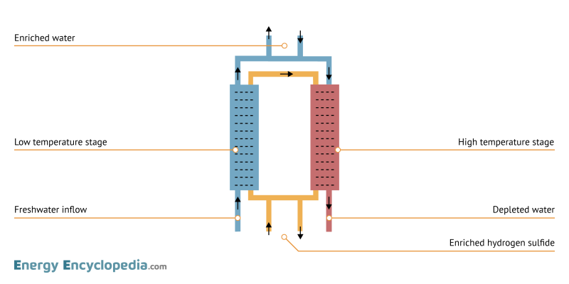 Girdler sulfide process scheme (Deuterium production)