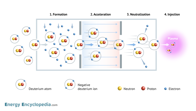 Neutral beam injection principle in ITER