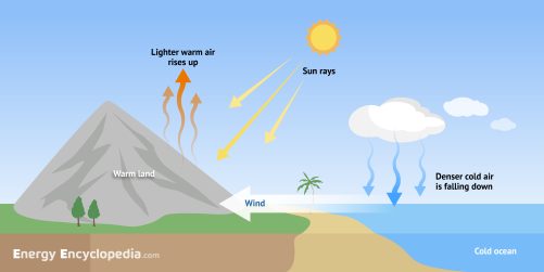 Wind formation