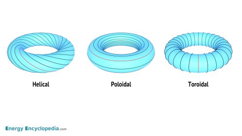 Magnetic field lines