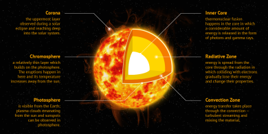 A concise overview of the six fundamental layers of the Sun, each differing in thickness, temperature, pressure, and chemical composition. A concise overview of the six fundamental layers of the Sun, each differing in thickness, temperature, pressure, and chemical composition.
