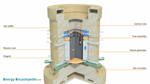 Labelled diagram of a gas-cooled nuclear reactor