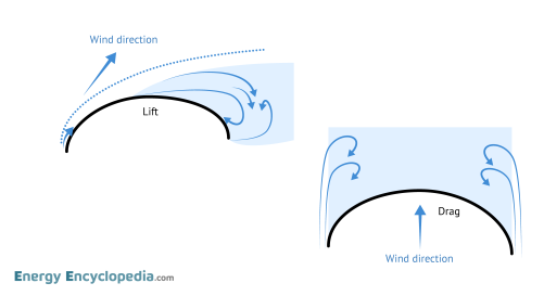 Sail principle