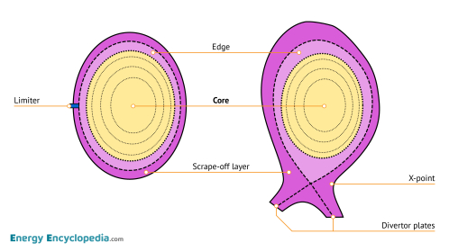 Scrape-off layer, SOL