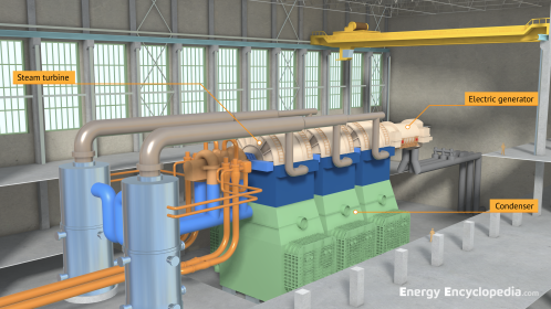 Diagram of a PWR NPP turbine hall