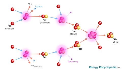 Proton-proton chain reaction