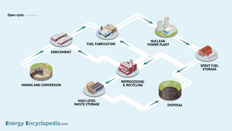 Fuel cycle