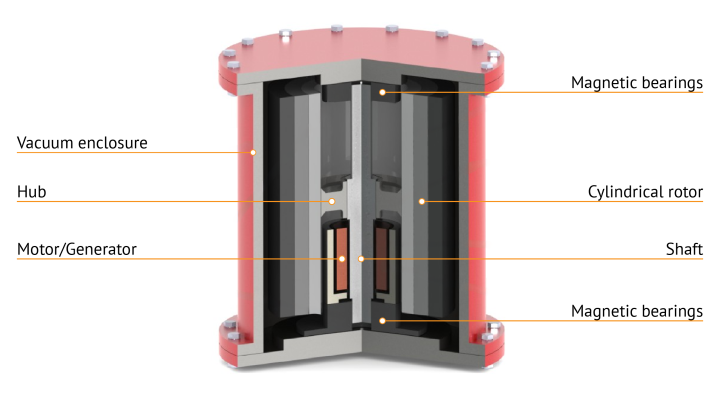 Cylindrical rotor flywheel generator. (Source: Wikipedia.org)