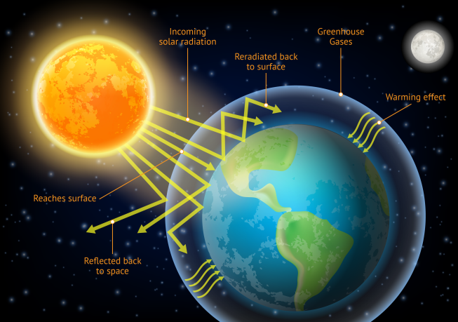 Diagram of the greenhouse effect principle. (Source: © Siberian Art / stock.adobe.com)
