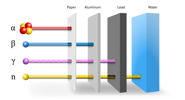 Penetration of various types of ionizing radiation.